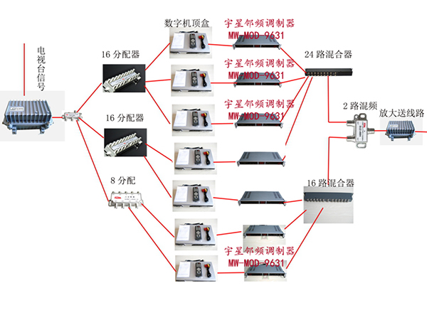 酒店 宾馆 数字电视改造